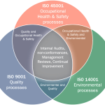 ISO Standards