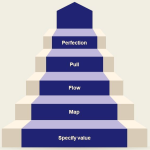 Lean Implementation