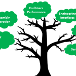 Training and Implementation on RCA Tools, FMEA, A3, etc
